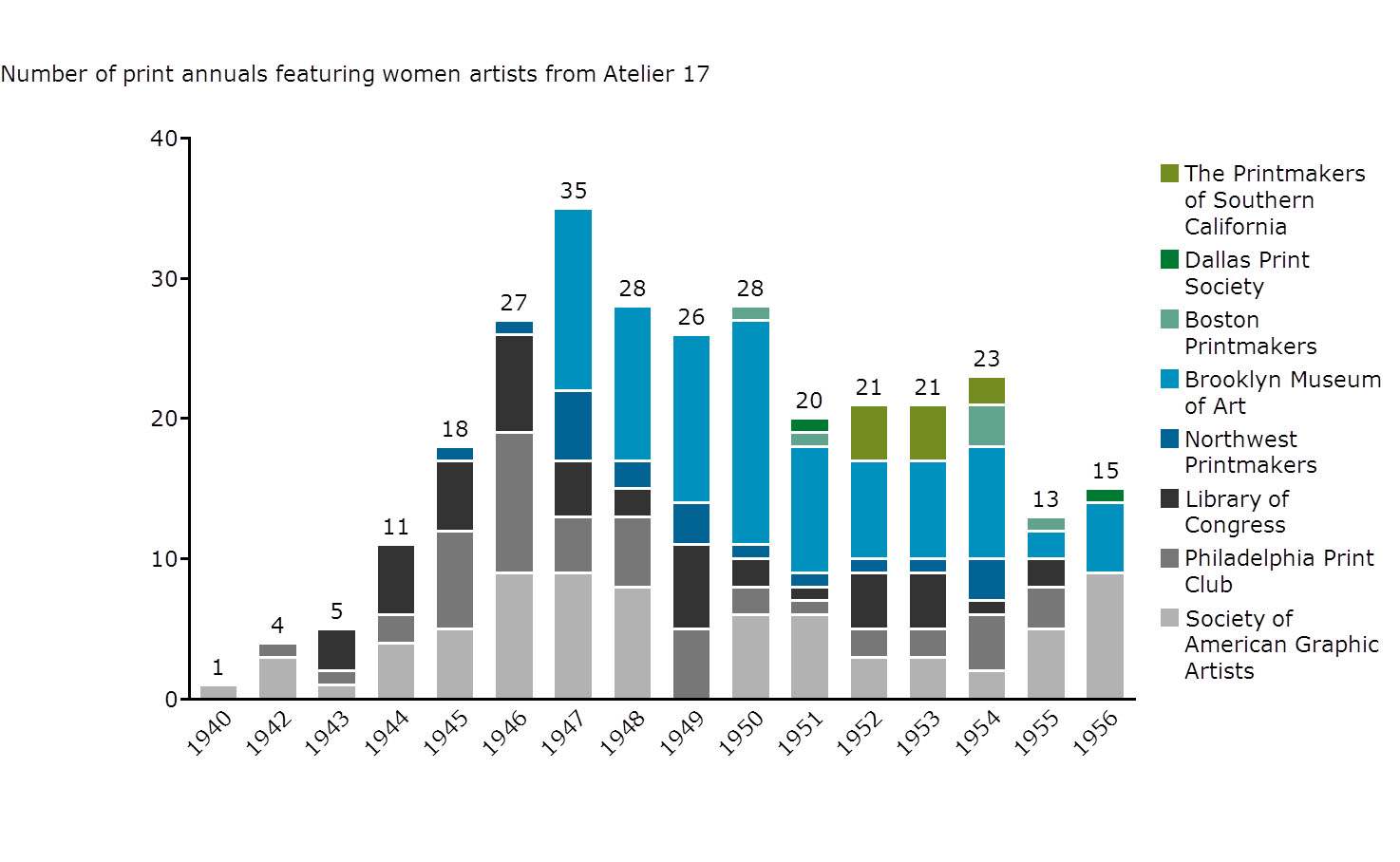 Figure 10. Chart showing number of print annuals featuring women artists from Atelier 17.