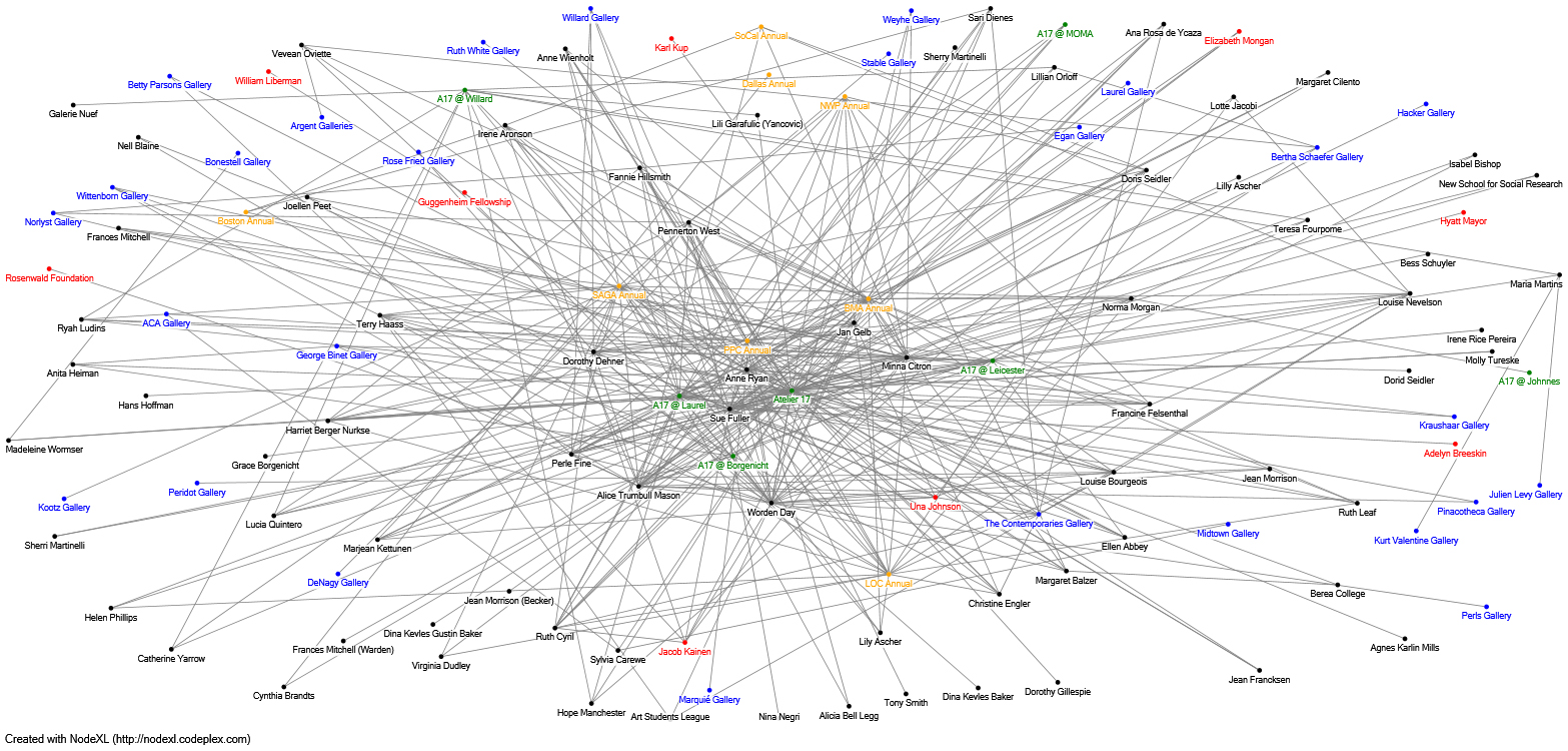 Figure 4. Network chart mapping the relationships between artists (black), galleries (blue), curators (red), print annuals (orange), and Atelier 17 groups shows (green)