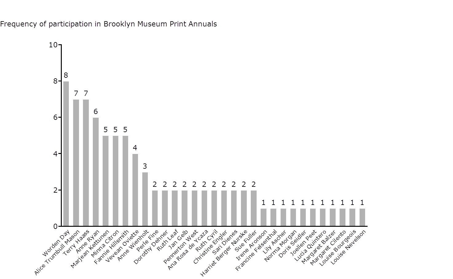 Figure 7. Chart showing number of Brooklyn Museum print annuals featuring women artists from Atelier 17.